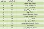 دانشگاه علوم پزشکی تهران؛ رتبه نخست دانشگاه‌های علوم پزشکی کشور در جدیدترین رتبه‌بندی تایمز در سال ۲۰۲۶