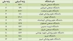 دانشگاه علوم پزشکی تهران؛ رتبه نخست دانشگاه‌های علوم پزشکی کشور در جدیدترین رتبه‌بندی تایمز در سال ۲۰۲۶