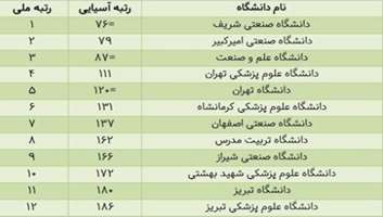 دانشگاه علوم پزشکی تهران؛ رتبه نخست دانشگاه‌های علوم پزشکی کشور در جدیدترین رتبه‌بندی تایمز در سال ۲۰۲۶